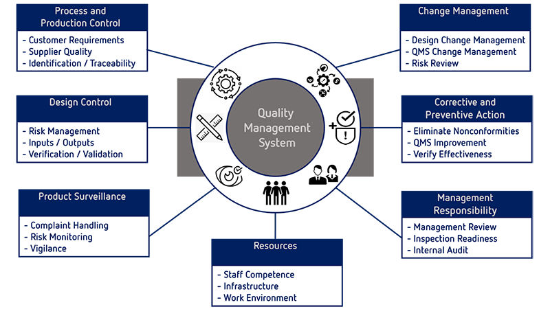 QMS  Quality Management System