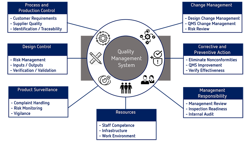 QMS Quality Management System