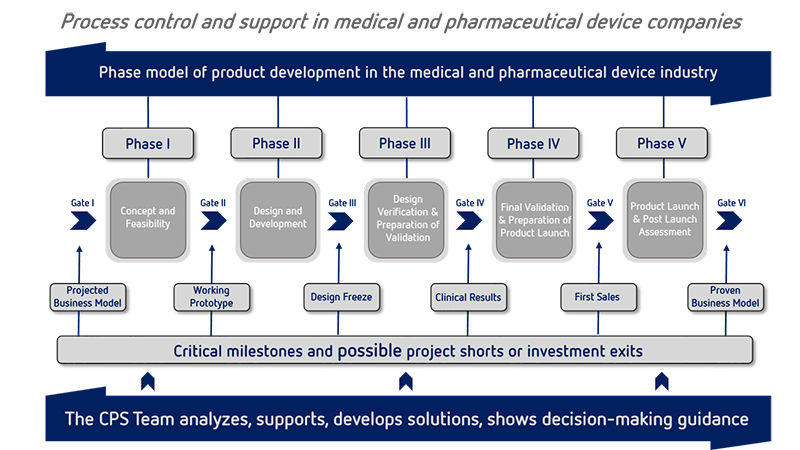 MedTech / PharmaTech / BioTech