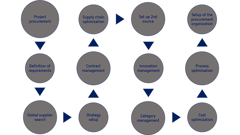 Procurement  Supply Chain